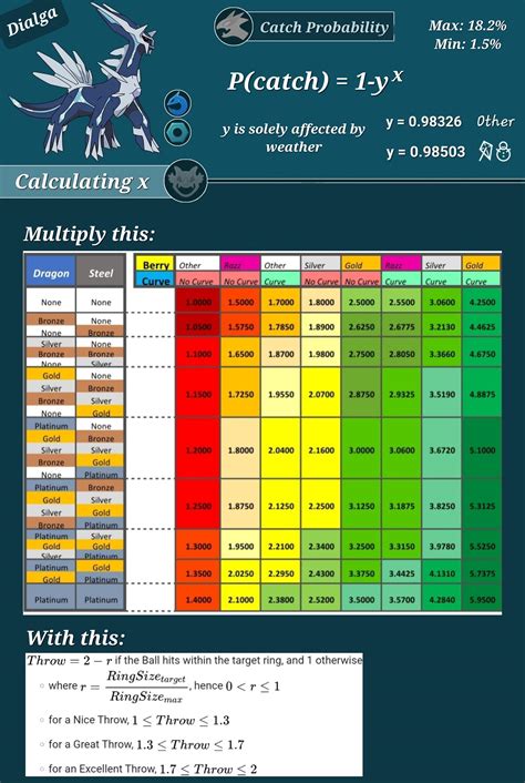 dialga catch rate chart.